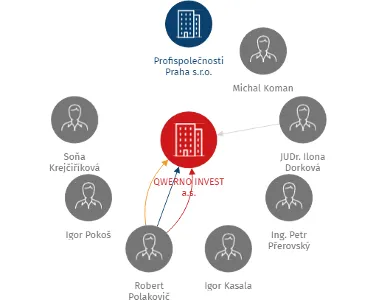 QWERNO INVEST a.s., IČO: 05686148: vizualizace vztahů osob a společností