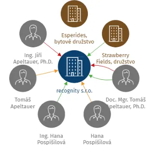 recognity s.r.o., IČO: 05686741: vizualizace vztahů osob a společností