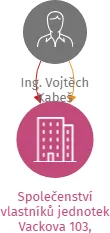 Společenství vlastníků jednotek Vackova 103, Kamenice nad Lipou, IČO: 05625271: vizualizace vztahů osob a společností