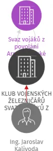 KLUB VOJENSKÝCH ŽELEZNIČÁŘŮ SVAZU VOJÁKŮ Z POVOLÁNÍ AČR, z. s., IČO: 05634709: vizualizace vztahů osob a společností