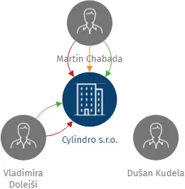 Cylindro s.r.o., IČO: 05689503: vizualizace vztahů osob a společností