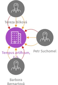Tempus artificum, z. s., IČO: 05605962: vizualizace vztahů osob a společností