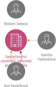 Společenství vlastníků jednotek pro dům Villa Victoria, ulice Splavná, Praha, IČO: 05639891: vizualizace vztahů osob a společností