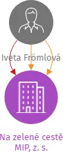 Na zelené cestě MIP, z. s., IČO: 05669596: vizualizace vztahů osob a společností