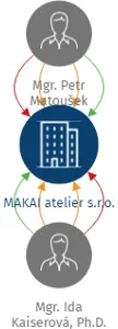 MAKAI atelier s.r.o., IČO: 05693888: vizualizace vztahů osob a společností