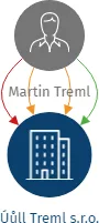 Úůll Treml s.r.o., IČO: 05695813: vizualizace vztahů osob a společností