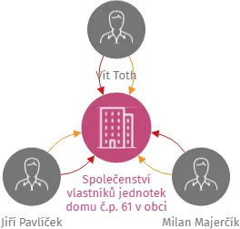 Společenství vlastníků jednotek domu č.p. 61 v obci Bujanov, IČO: 05631955: vizualizace vztahů osob a společností