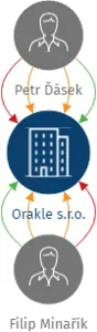Orakle s.r.o., IČO: 05698863: vizualizace vztahů osob a společností