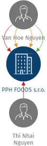 PPH FOODS s.r.o., IČO: 05699835: vizualizace vztahů osob a společností
