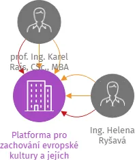 Platforma pro zachování evropské kultury a jejích hodnot, z.s., IČO: 05643023: vizualizace vztahů osob a společností