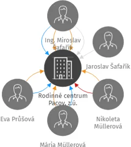 Rodinné centrum Pacov, z.ú., IČO: 05650917: vizualizace vztahů osob a společností