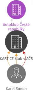 Vizualizace vztahů osob a společností - KART CZ klub v AČR