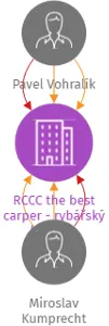 RCCC the best carper - rybářský klub z.s., IČO: 05606888: vizualizace vztahů osob a společností