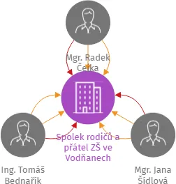 Spolek rodičů a přátel ZŠ ve Vodňanech, IČO: 05657164: vizualizace vztahů osob a společností
