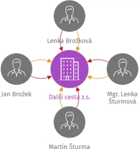Další cesta z.s., IČO: 05670039: vizualizace vztahů osob a společností