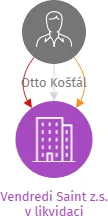 Vendredi Saint z.s. v likvidaci, IČO: 05663113: vizualizace vztahů osob a společností