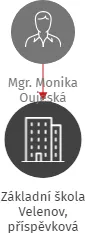 Základní škola Velenov, příspěvková organizace, IČO: 05666376: vizualizace vztahů osob a společností