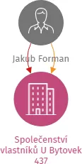 Společenství vlastníků U Bytovek 437, IČO: 05661269: vizualizace vztahů osob a společností