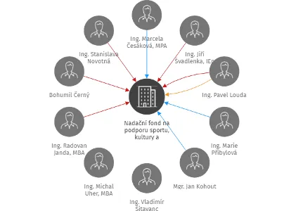 Nadační fond na podporu sportu, kultury a občanských aktivit v Novém Bydžově, IČO: 05685079: vizualizace vztahů osob a společností