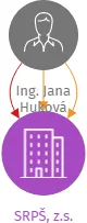 SRPŠ, z.s., IČO: 05639140: vizualizace vztahů osob a společností