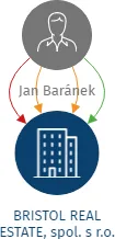 BRISTOL REAL ESTATE, spol. s r.o., IČO: 05700116: vizualizace vztahů osob a společností