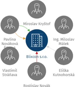 Blixcon s.r.o., IČO: 05700728: vizualizace vztahů osob a společností