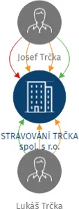 STRAVOVÁNÍ TRČKA spol. s r.o., IČO: 05700787: vizualizace vztahů osob a společností