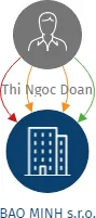 BAO MINH s.r.o., IČO: 05702798: vizualizace vztahů osob a společností