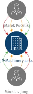 JP-Machinery s.r.o., IČO: 05703573: vizualizace vztahů osob a společností