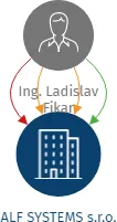 ALF SYSTEMS s.r.o., IČO: 05702640: vizualizace vztahů osob a společností
