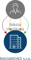 NNDIAMOND s.r.o., IČO: 05709300: vizualizace vztahů osob a společností