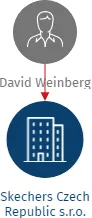 Skechers Czech Republic s.r.o., IČO: 05709709: vizualizace vztahů osob a společností