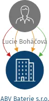 ABV Baterie s.r.o., IČO: 05710537: vizualizace vztahů osob a společností