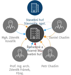 Řemeslné a výtvarné dílny, stavební huť ve Slavonicích, z. ú. v likvidaci, IČO: 05711436: vizualizace vztahů osob a společností