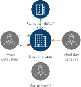 Novastic s.r.o., IČO: 05713633: vizualizace vztahů osob a společností