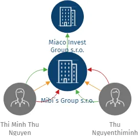 Mibi´s Group s.r.o., IČO: 05714311: vizualizace vztahů osob a společností