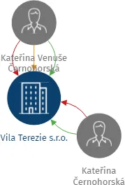 Vila Terezie s.r.o., IČO: 05716381: vizualizace vztahů osob a společností