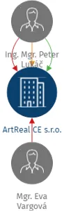 ArtReal CE s.r.o., IČO: 05718023: vizualizace vztahů osob a společností