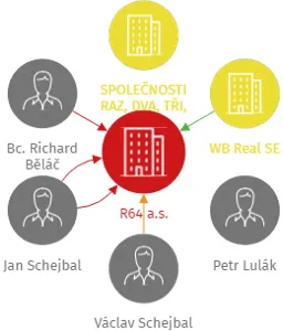 R64 a.s., IČO: 05719186: vizualizace vztahů osob a společností