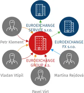 EUROEXCHANGE GROUP a.s., IČO: 05712033: vizualizace vztahů osob a společností