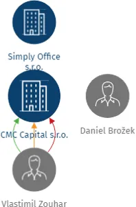 CMC Capital s.r.o., IČO: 05716217: vizualizace vztahů osob a společností