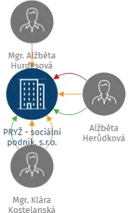 PRYŽ - sociální podnik, s.r.o., IČO: 05719305: vizualizace vztahů osob a společností