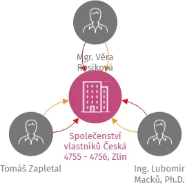 Společenství vlastníků Česká 4755 - 4756, Zlín, IČO: 05721482: vizualizace vztahů osob a společností