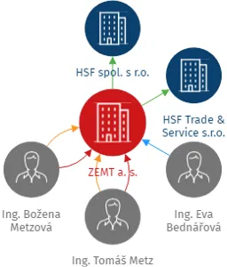 ZEMT a. s., IČO: 05721636: vizualizace vztahů osob a společností