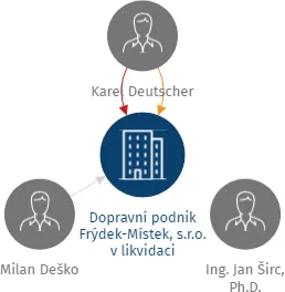 Dopravní podnik Frýdek-Místek, s.r.o. v likvidaci, IČO: 05724252: vizualizace vztahů osob a společností