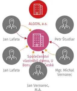 Společenství vlastníků domu, U Boru 1821/4, České Budějovice, IČO: 05711665: vizualizace vztahů osob a společností