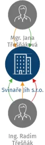 Svinaře Jih s.r.o., IČO: 05724287: vizualizace vztahů osob a společností