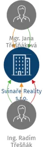 Svinaře Reality s.r.o., IČO: 05724341: vizualizace vztahů osob a společností