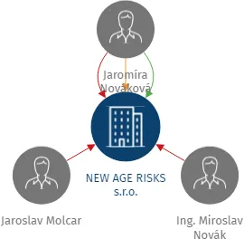 NEW AGE RISKS s.r.o., IČO: 05730201: vizualizace vztahů osob a společností