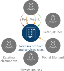 Novitera product and services, s.r.o., IČO: 05730309: vizualizace vztahů osob a společností